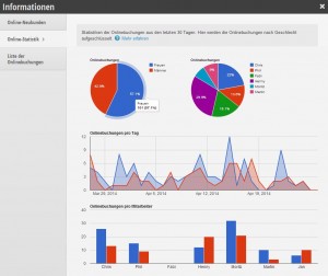 Online booking statistics by gender Online booking statistics by gender